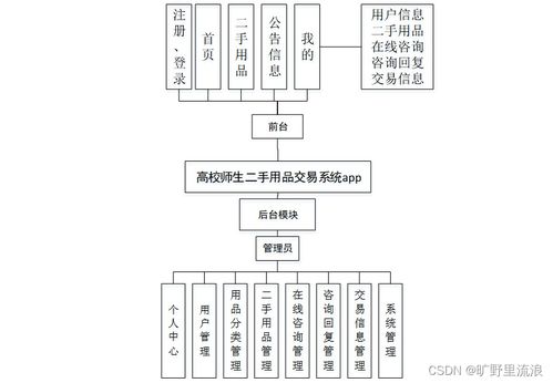 SSM框架驅動的高校師生二手用品交易系統(tǒng)APP設計與實現(xiàn)